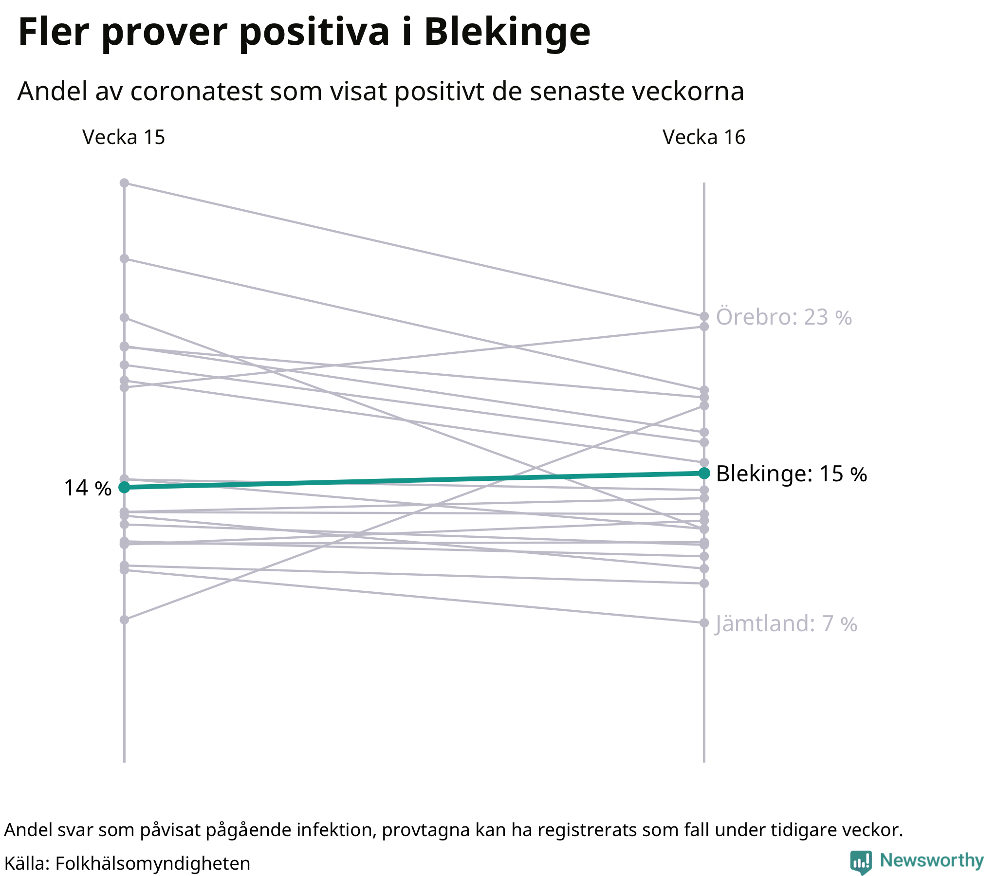 Andel av proverna som var positiva förra veckan